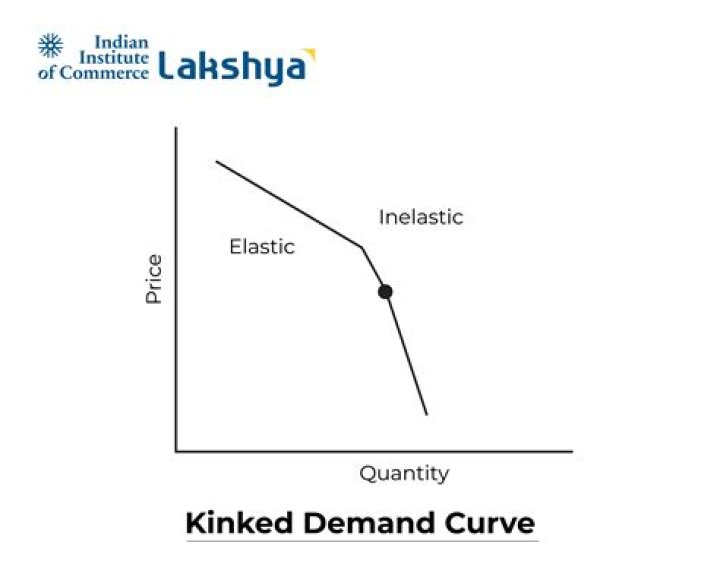 What is a curvilinear demand curve