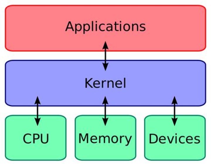 What is a kernel in computer vision