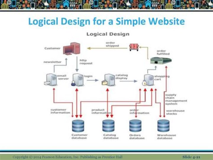 What is a logical design