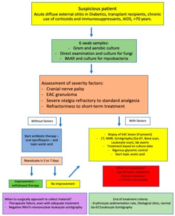 What is a Otalgia in medical terms