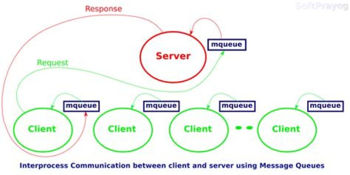 What is a POSIX message queue?