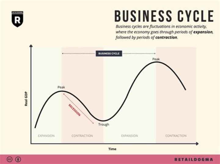 What is a trough in the business cycle