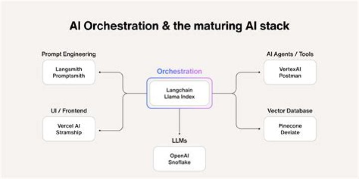 What is an orchestration API