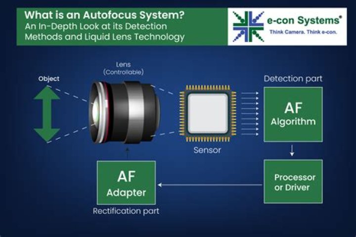 What is angular autofocus?