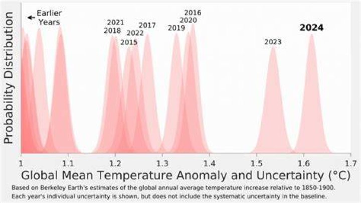 What is average temperature uncertainty?