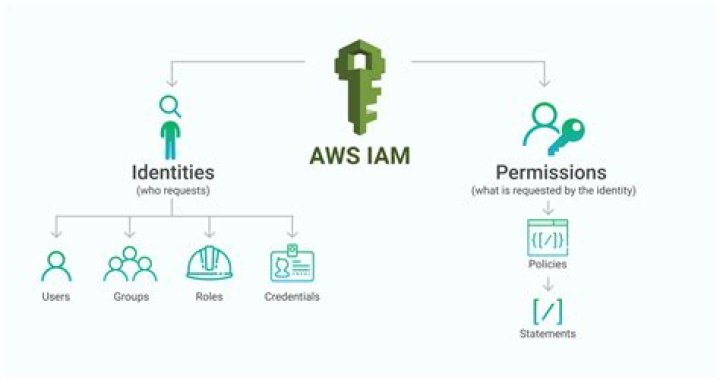 What is AWS IAM policy