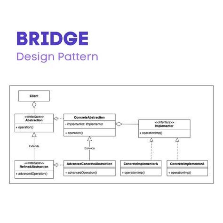 What is Bridge pattern in Java?