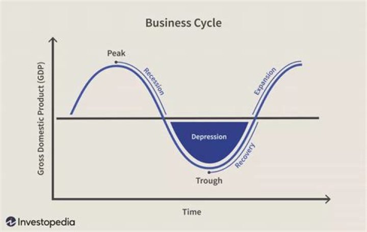 What is business cycle in macroeconomics