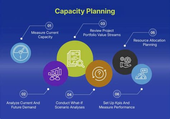 What is capacity planning and control