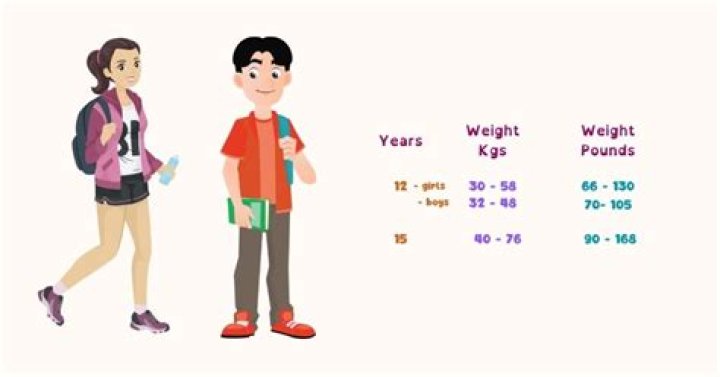 What is considered overweight for a 12 year old