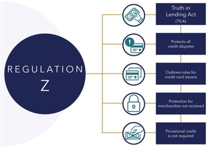 What is covered by Regulation Z