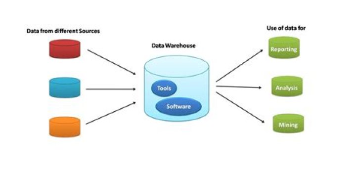 What is data warehousing in SQL
