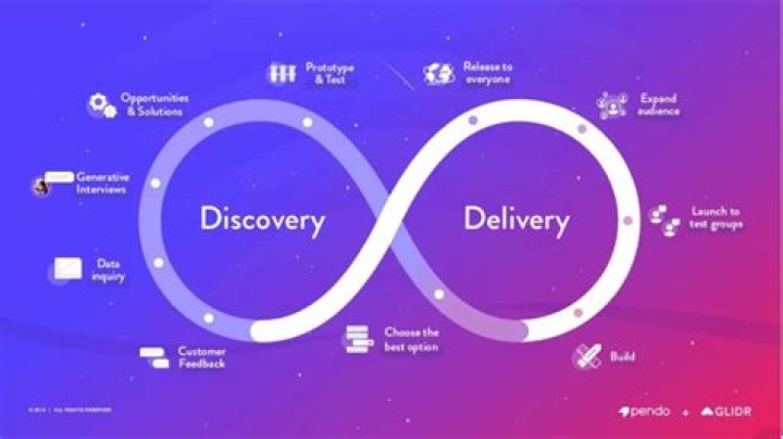 What is discovery in design