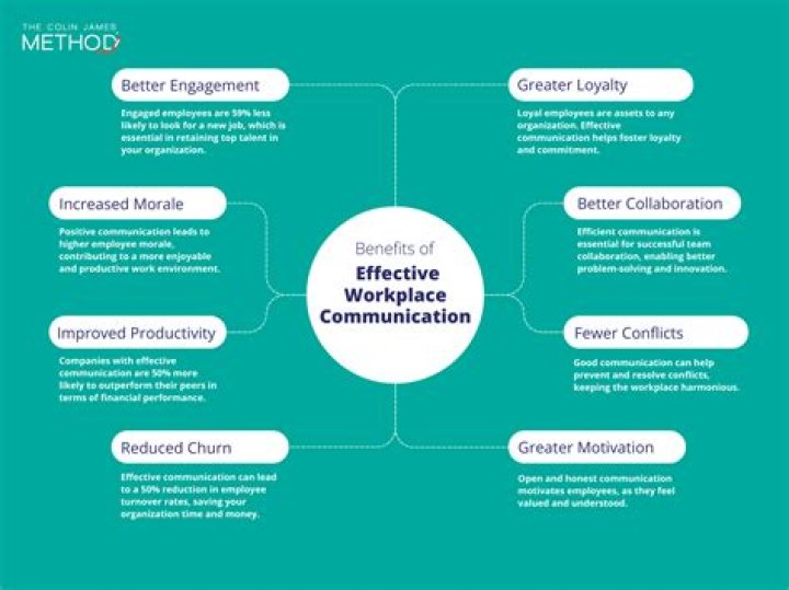 What is effective communication skills in business