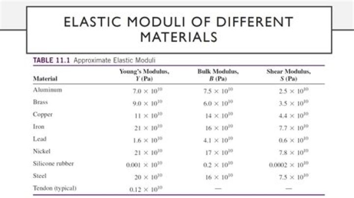 What is elastic limit of a material