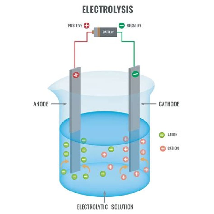 What is electrolysis and how does it work?