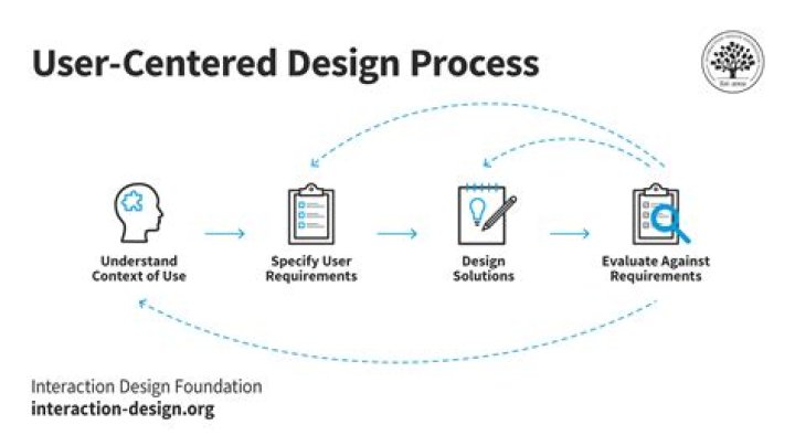 What is evaluation in User Centered Design?