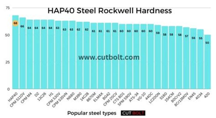 What is HAP40 steel used for?