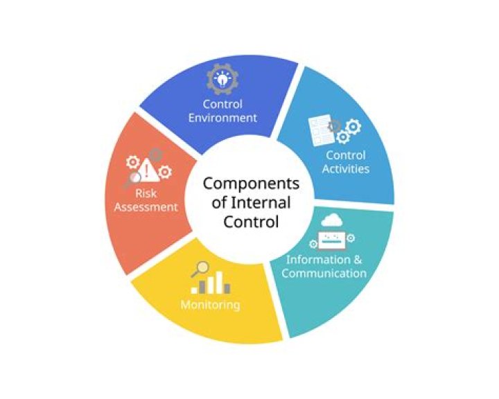 What is internal control risk