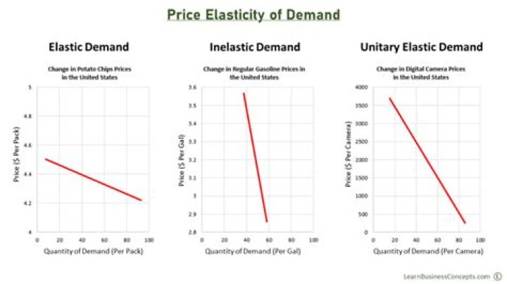 What is Isoelastic demand