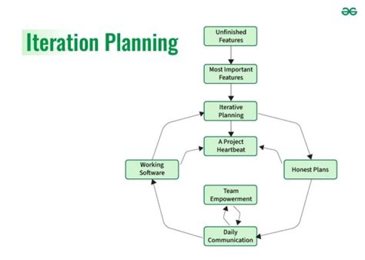 What is iteration planning
