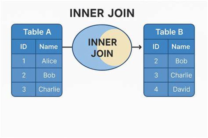 What is merge join Cartesian in Oracle?