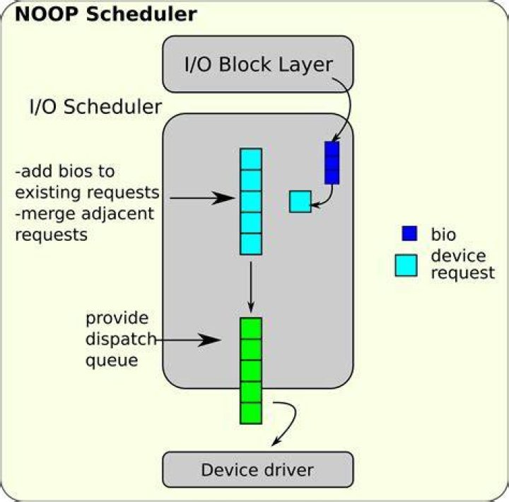 What is Noop IO scheduler?