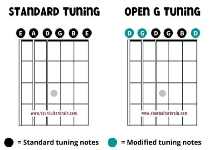 What is open C tuning on a guitar?