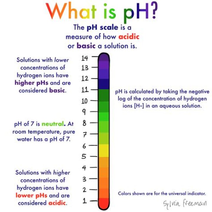 What is pH for ProMix