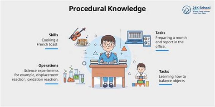 What is procedural knowledge in math