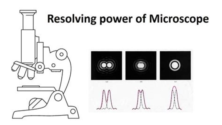 What is resolving power of a microscope