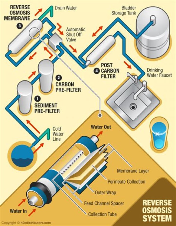 What is reverse osmosis diagram?