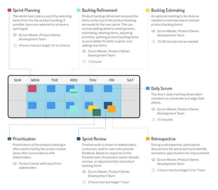 What is Scrum and Sprint in agile model