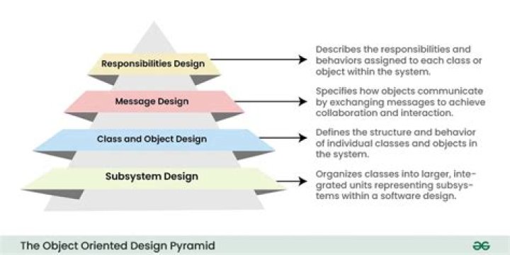 What is services oriented design process?
