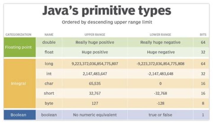 What is size of int in Java