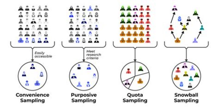 What is slovin sampling?