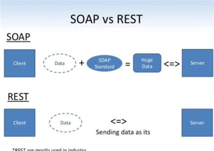 What is soap traffic