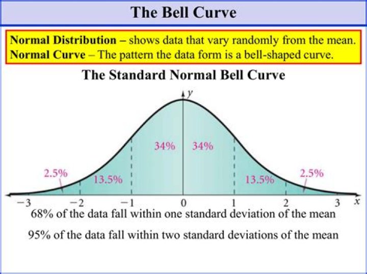 What is standard deviation on a bell curve?