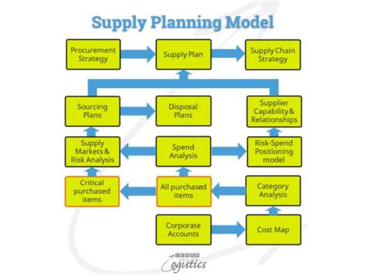 What is supply planning