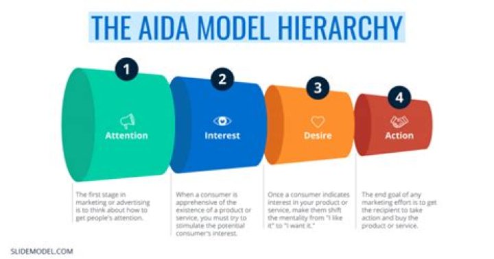 What is the AIDA model in advertising
