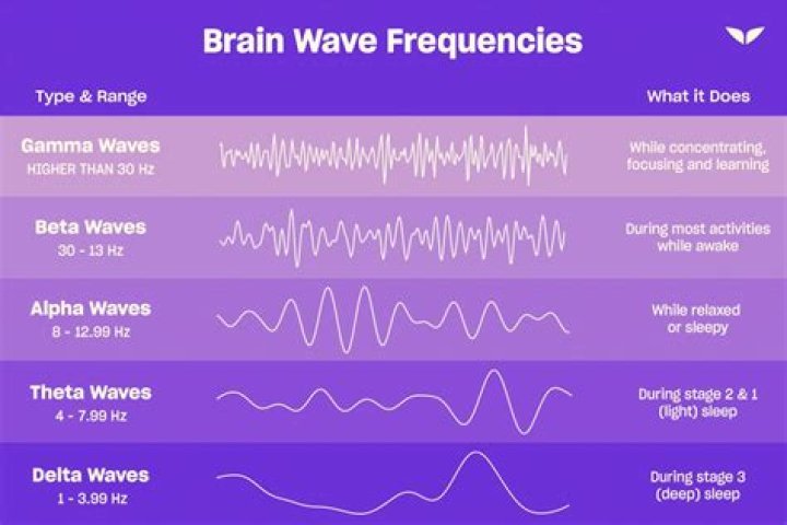 What is the best brainwave frequency?
