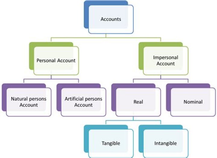 What is the classification of impersonal account