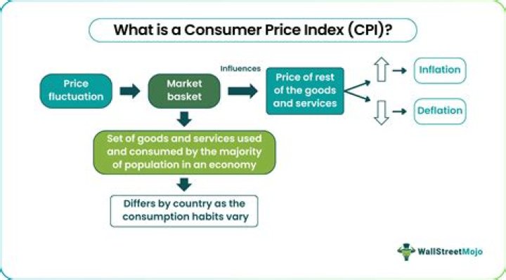 What is the Consumer Price Index How is it different from the GDP price index
