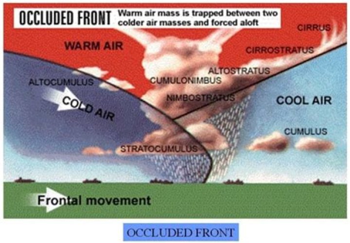 What is the difference between a cold front and an occluded front