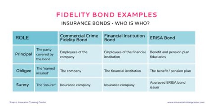 What is the difference between a fidelity bond and employee dishonesty insurance