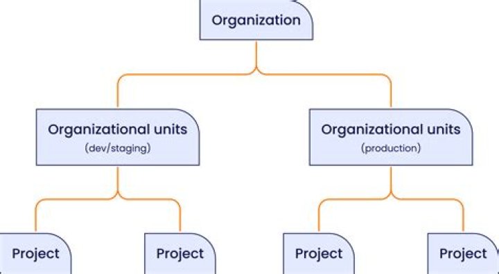 What is the difference between an organizational unit and a group