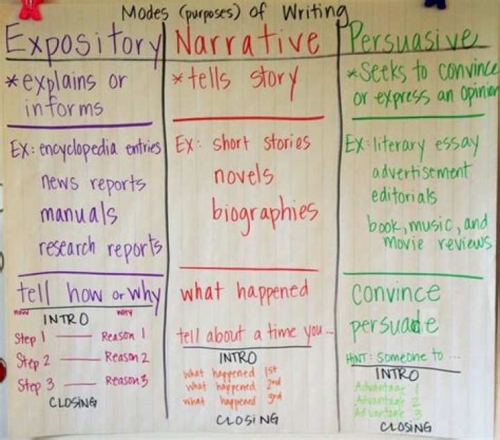 What is the difference between expository and informative writing