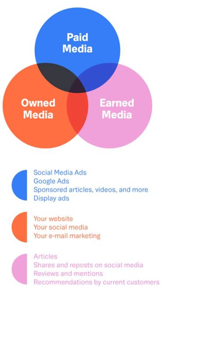 What is the difference between owned and earned media
