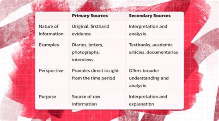 What is the difference between primary and secondary advertising?