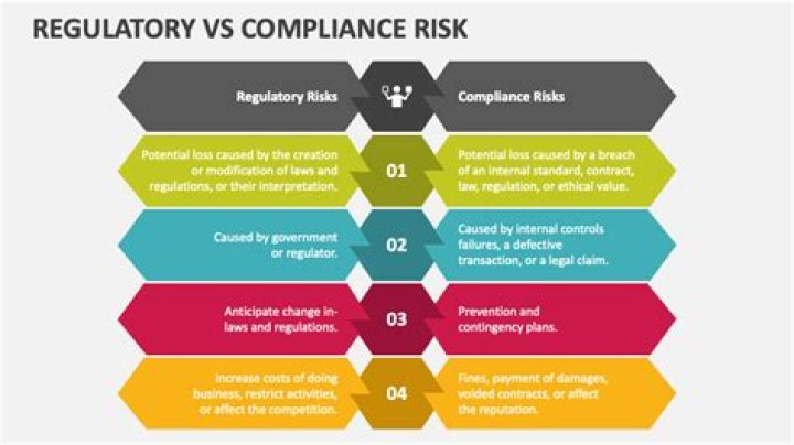 What is the difference between regulatory risk and compliance risk